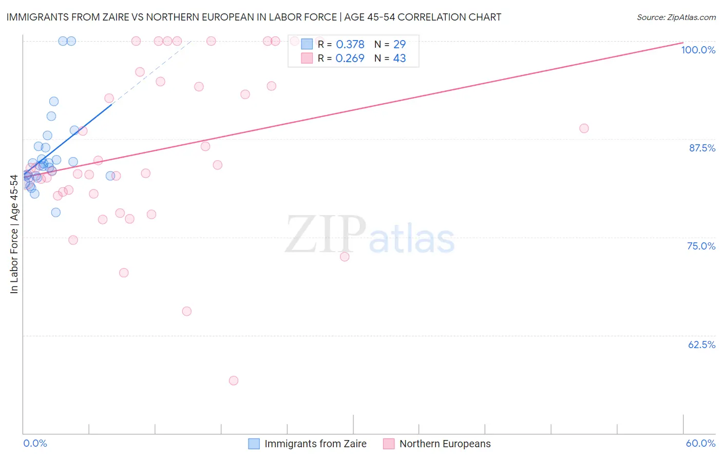 Immigrants from Zaire vs Northern European In Labor Force | Age 45-54