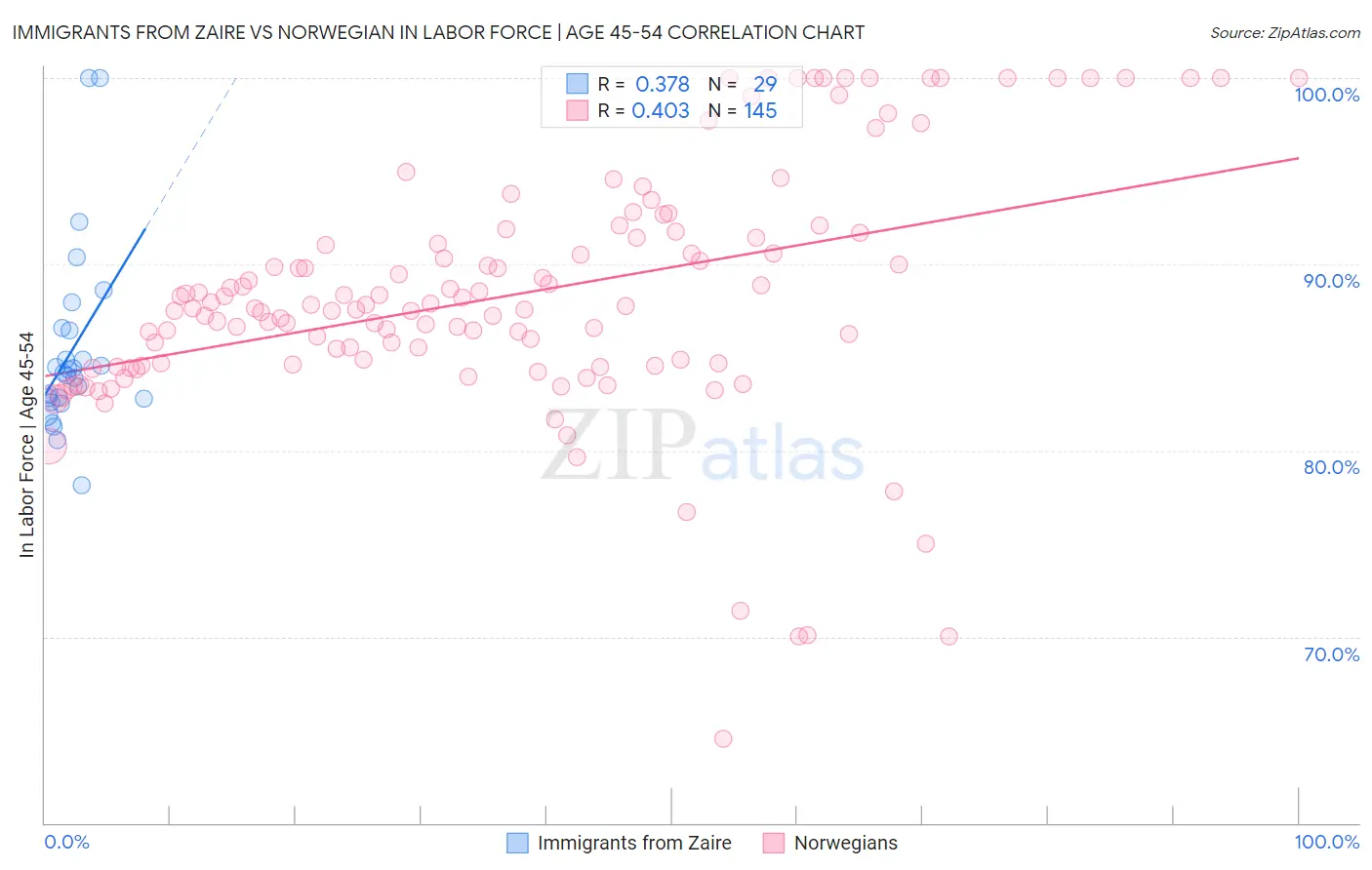 Immigrants from Zaire vs Norwegian In Labor Force | Age 45-54