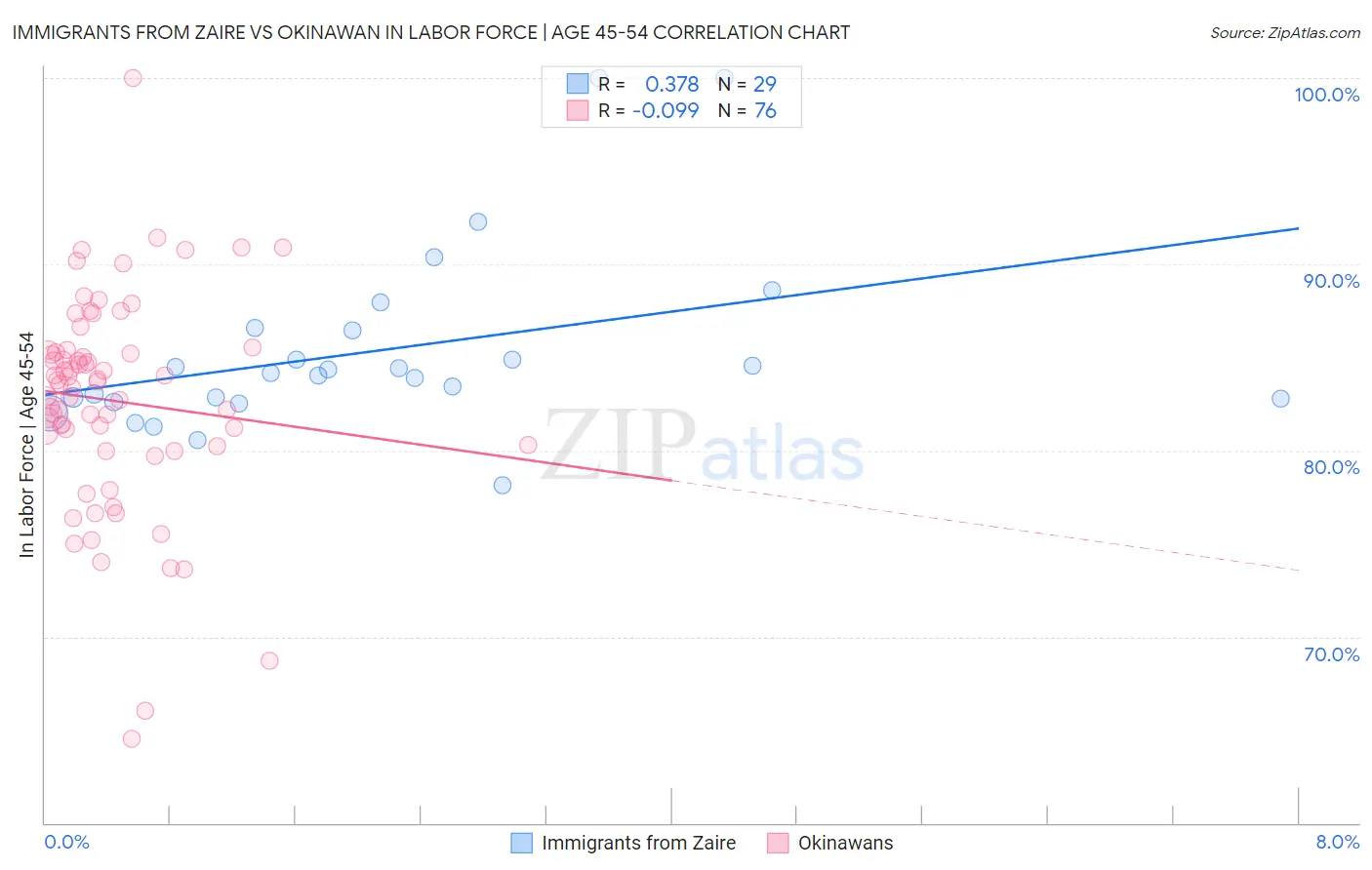 Immigrants from Zaire vs Okinawan In Labor Force | Age 45-54