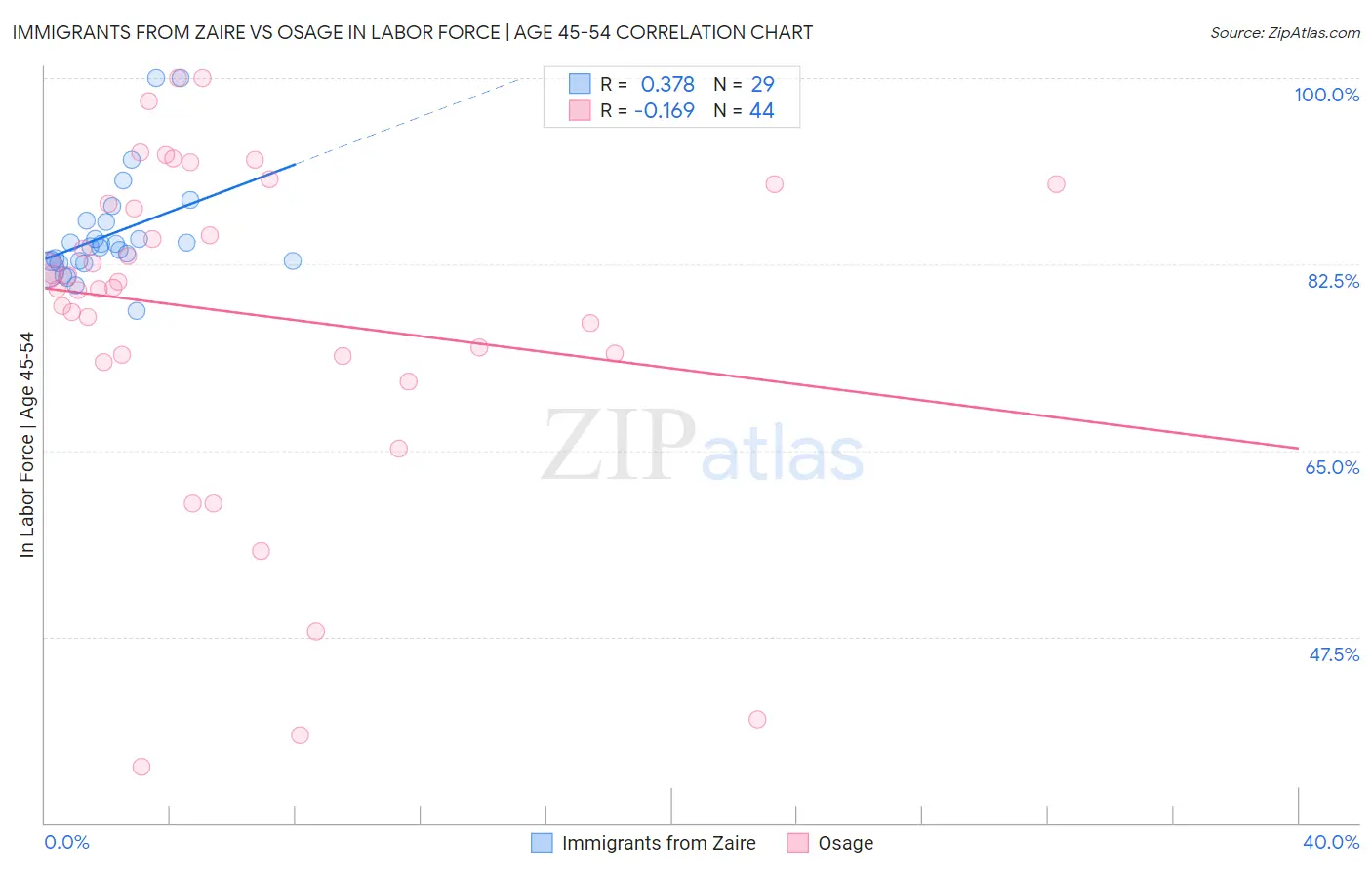 Immigrants from Zaire vs Osage In Labor Force | Age 45-54