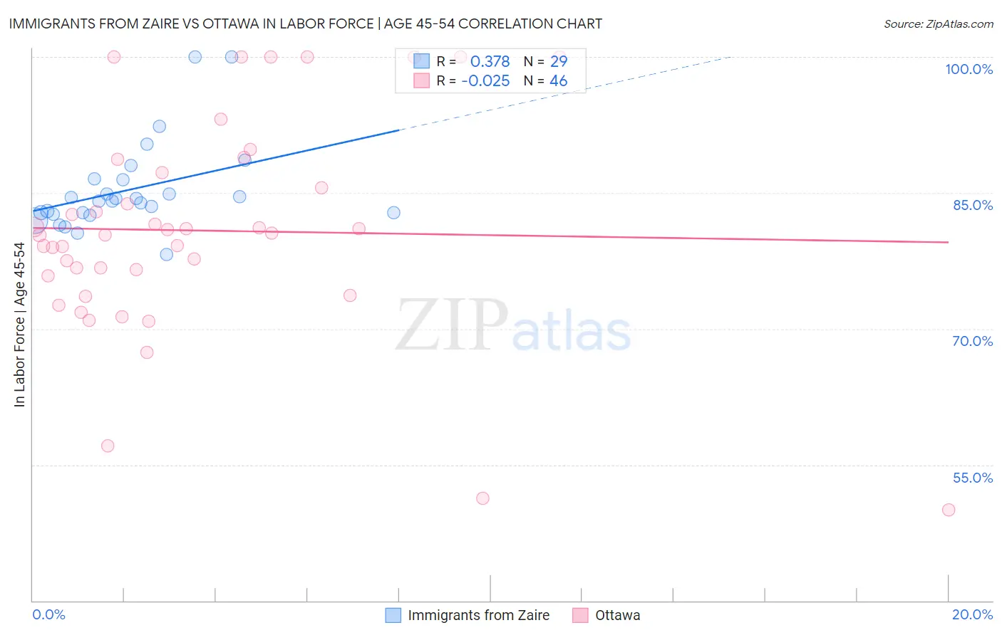 Immigrants from Zaire vs Ottawa In Labor Force | Age 45-54