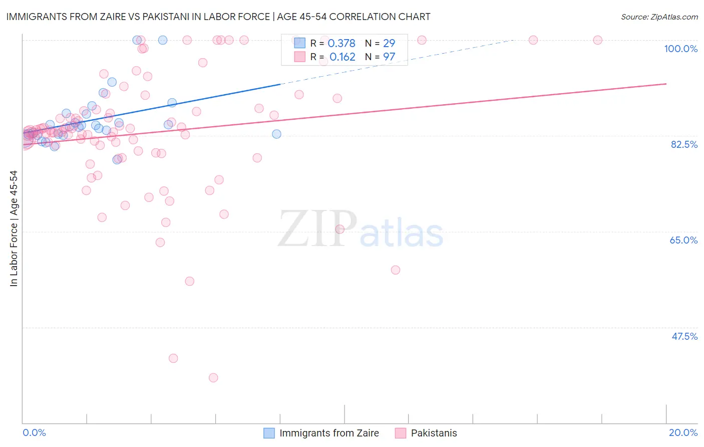 Immigrants from Zaire vs Pakistani In Labor Force | Age 45-54