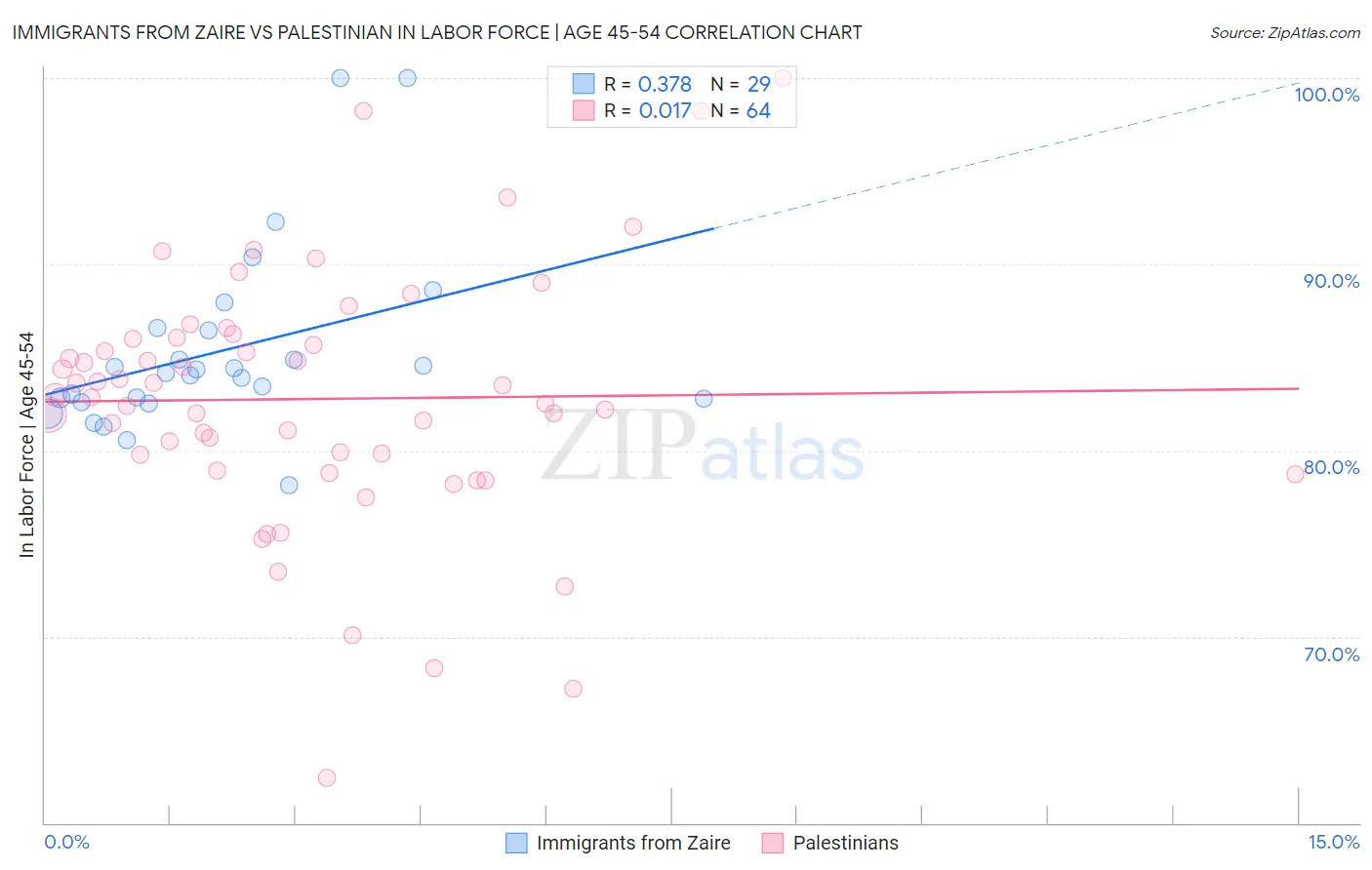 Immigrants from Zaire vs Palestinian In Labor Force | Age 45-54
