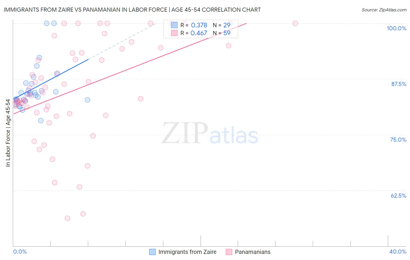 Immigrants from Zaire vs Panamanian In Labor Force | Age 45-54