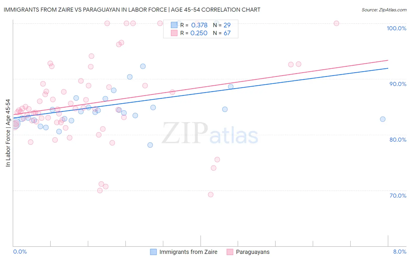 Immigrants from Zaire vs Paraguayan In Labor Force | Age 45-54