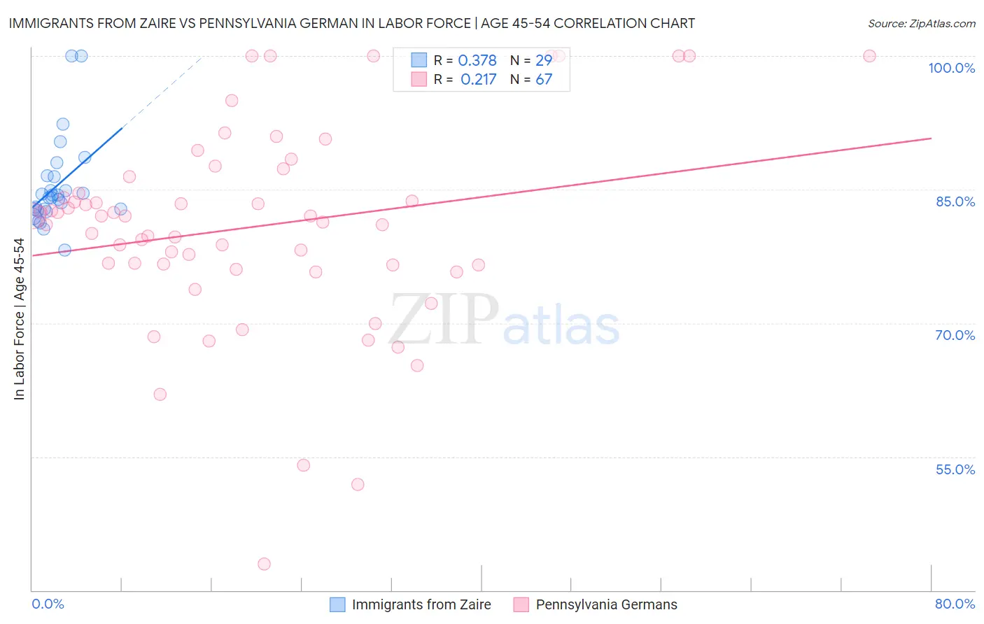 Immigrants from Zaire vs Pennsylvania German In Labor Force | Age 45-54