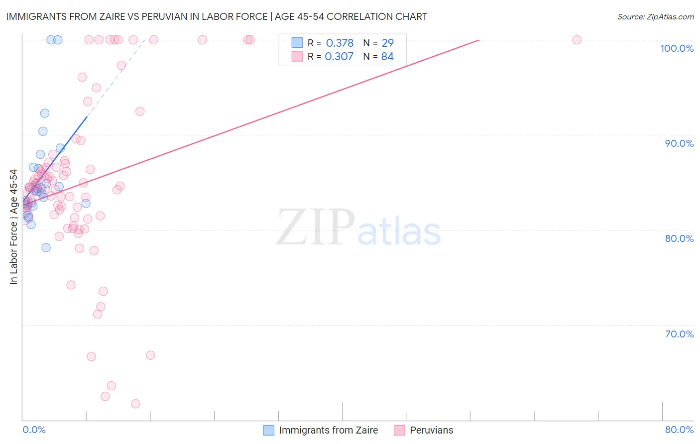 Immigrants from Zaire vs Peruvian In Labor Force | Age 45-54