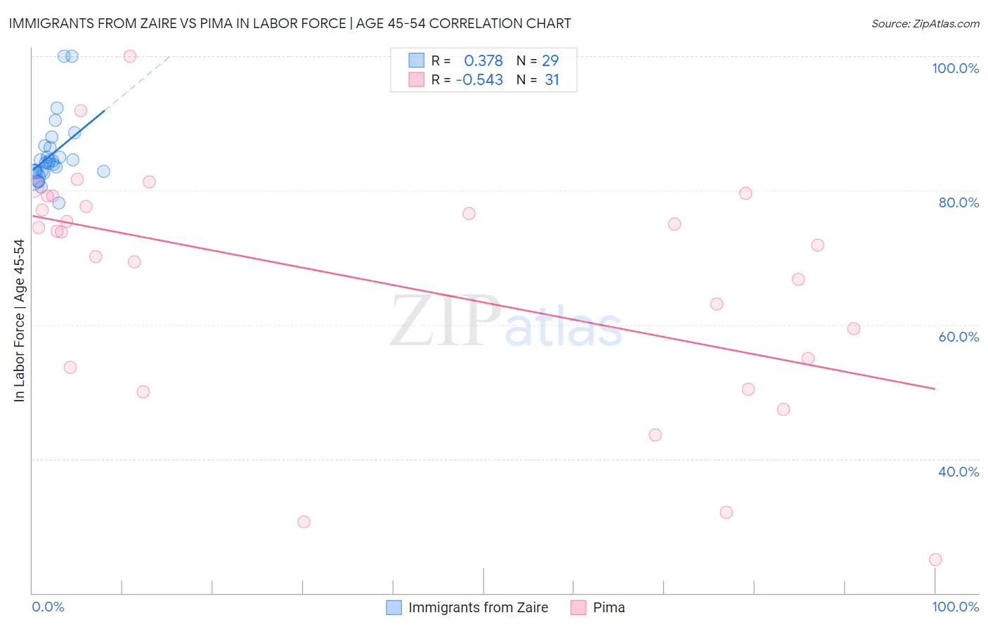 Immigrants from Zaire vs Pima In Labor Force | Age 45-54