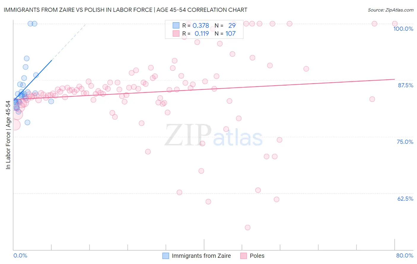 Immigrants from Zaire vs Polish In Labor Force | Age 45-54