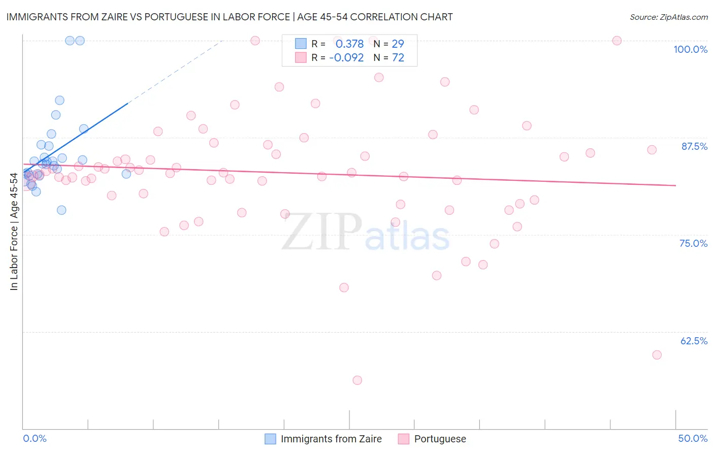 Immigrants from Zaire vs Portuguese In Labor Force | Age 45-54