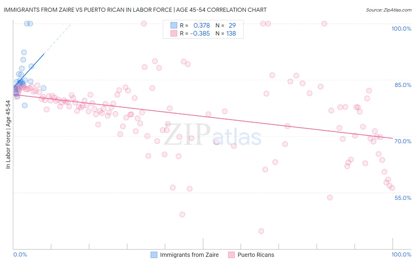 Immigrants from Zaire vs Puerto Rican In Labor Force | Age 45-54
