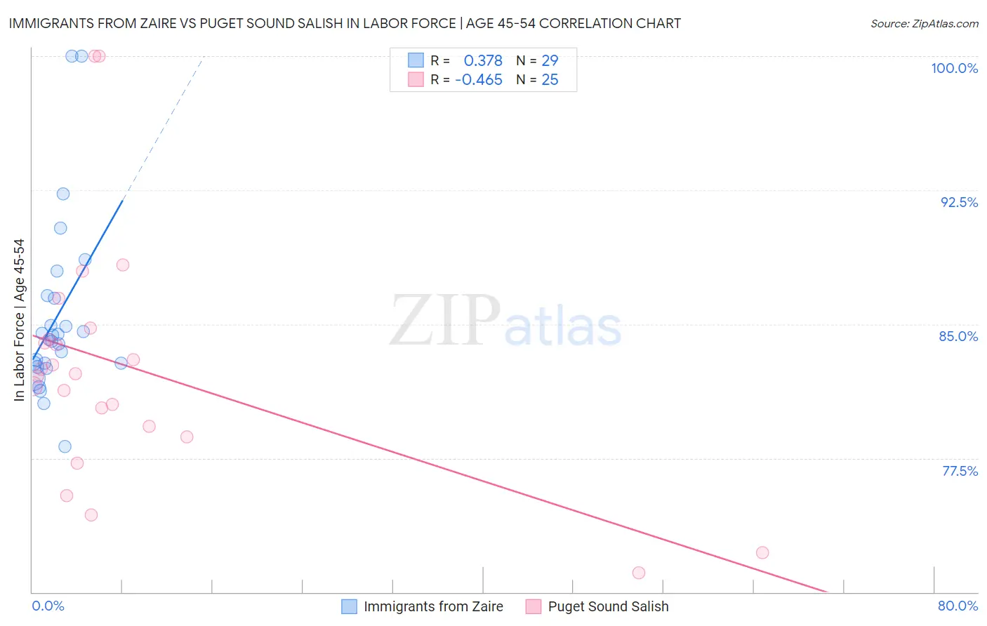 Immigrants from Zaire vs Puget Sound Salish In Labor Force | Age 45-54