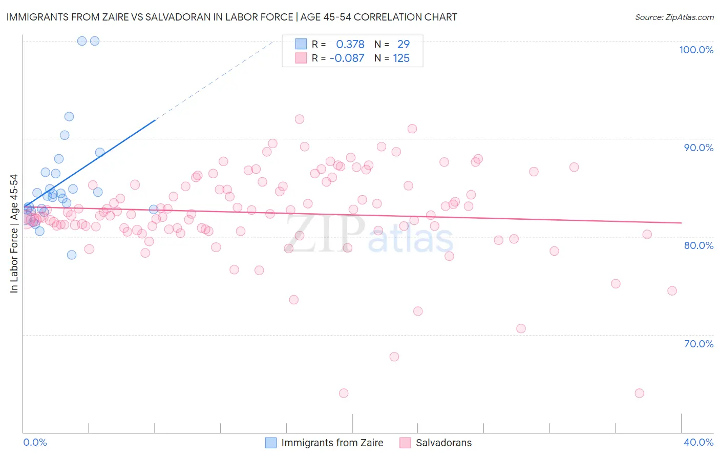 Immigrants from Zaire vs Salvadoran In Labor Force | Age 45-54