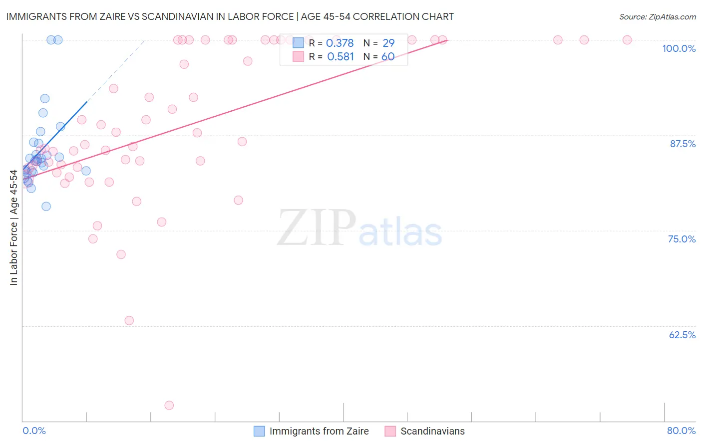 Immigrants from Zaire vs Scandinavian In Labor Force | Age 45-54