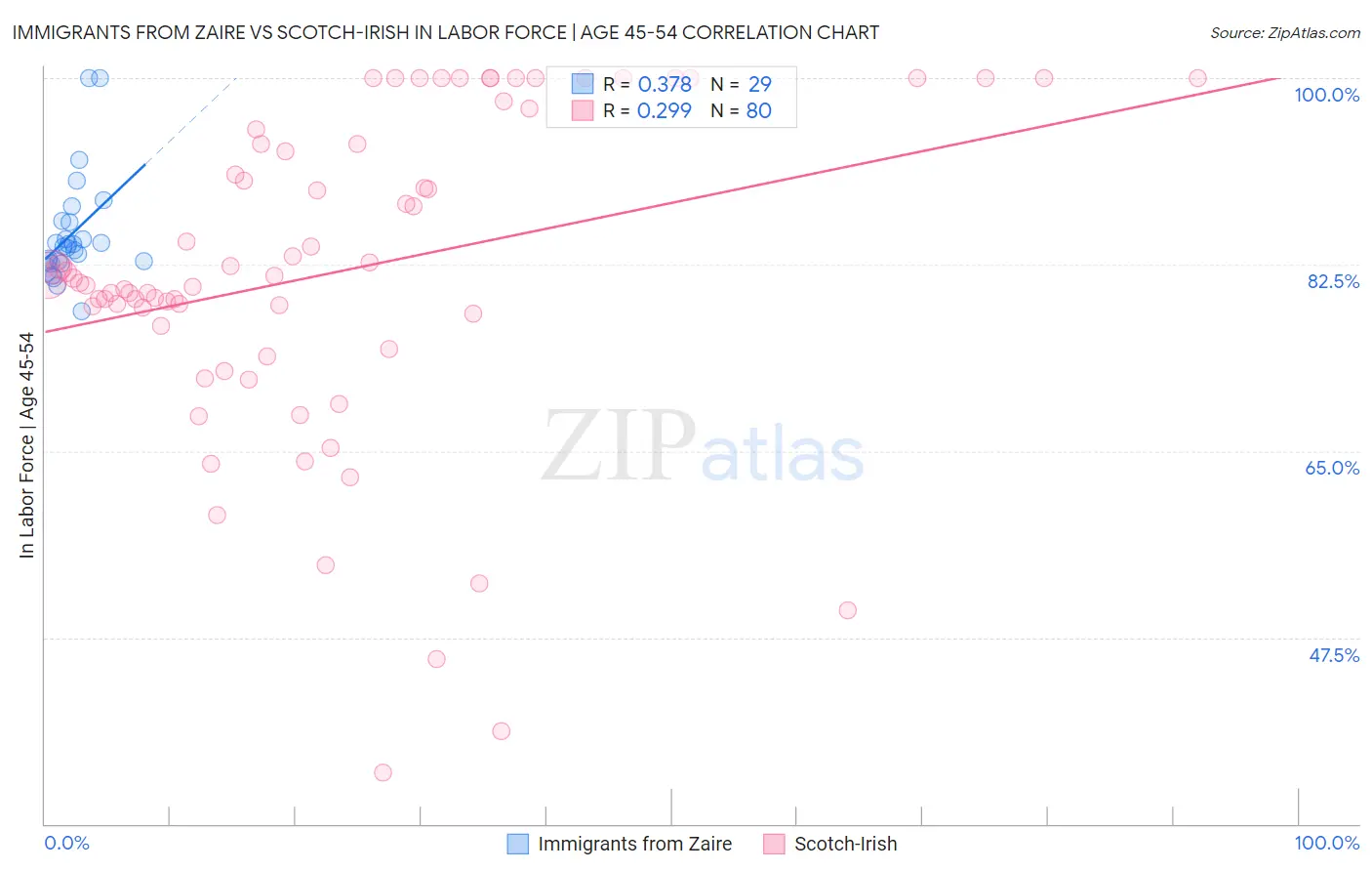 Immigrants from Zaire vs Scotch-Irish In Labor Force | Age 45-54