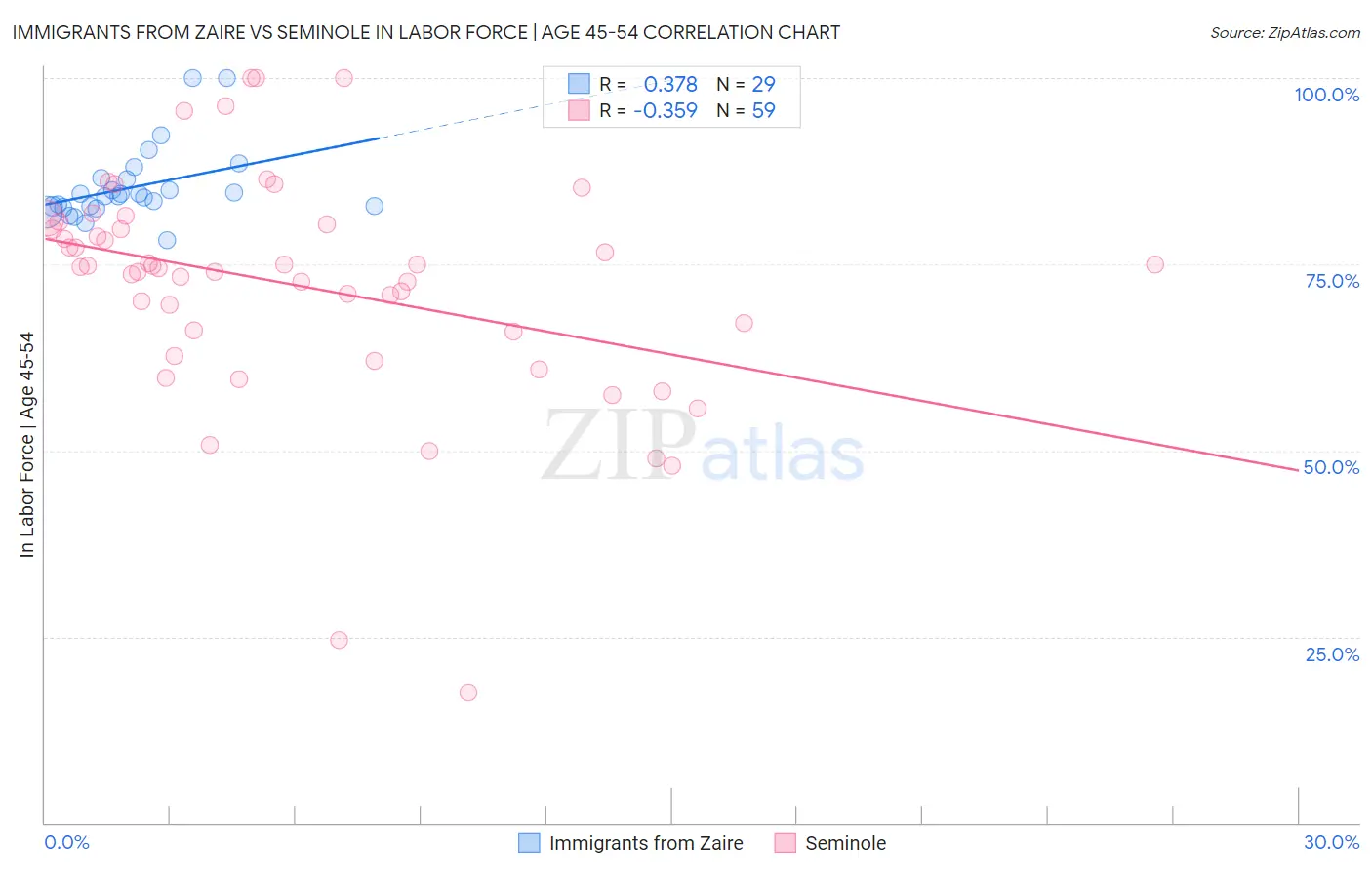 Immigrants from Zaire vs Seminole In Labor Force | Age 45-54