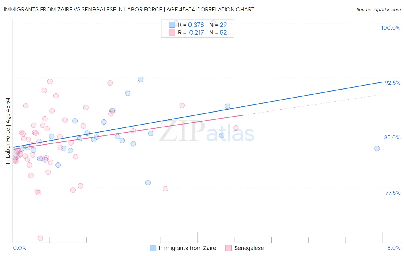 Immigrants from Zaire vs Senegalese In Labor Force | Age 45-54