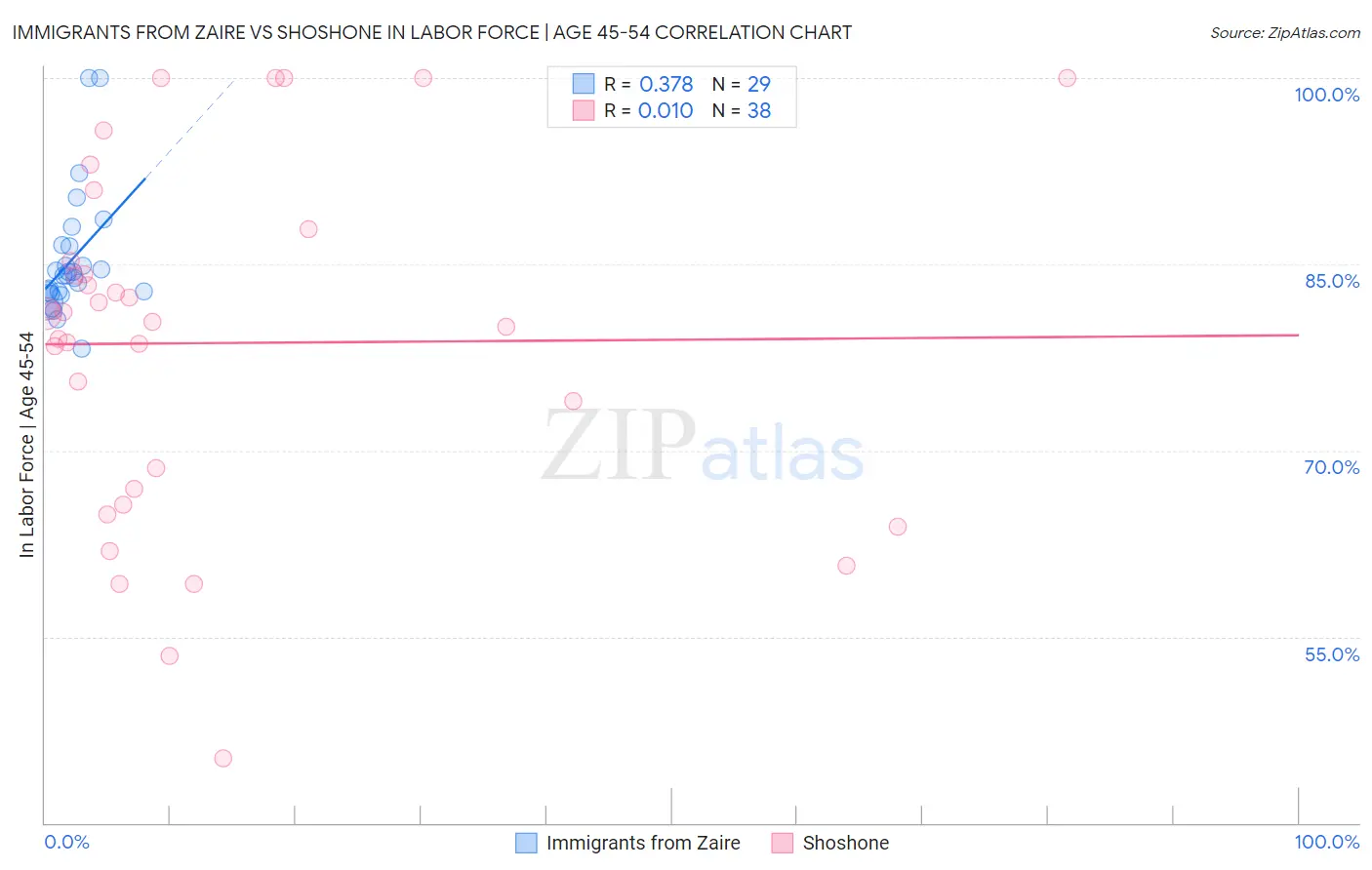 Immigrants from Zaire vs Shoshone In Labor Force | Age 45-54