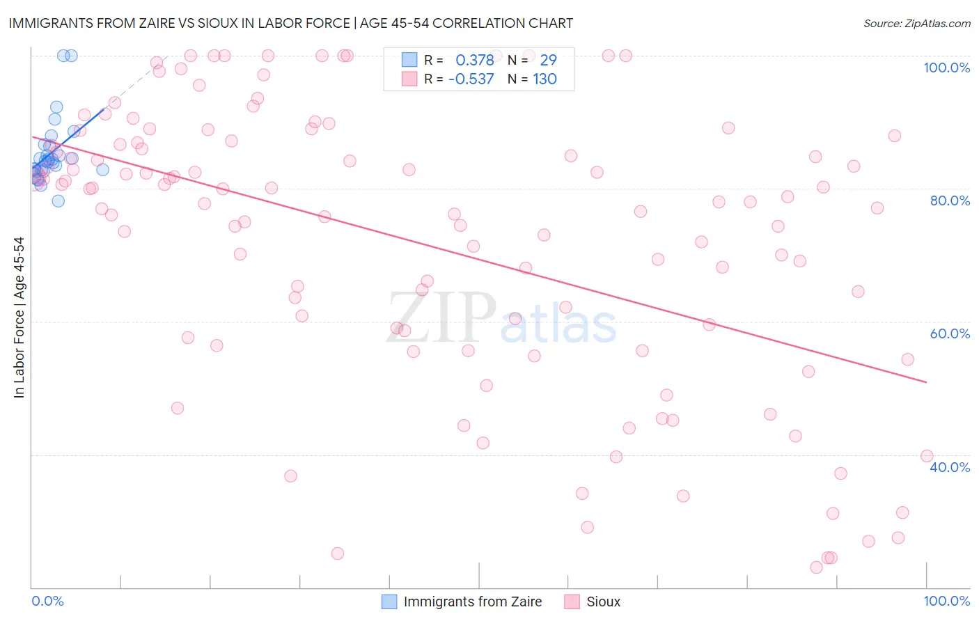 Immigrants from Zaire vs Sioux In Labor Force | Age 45-54