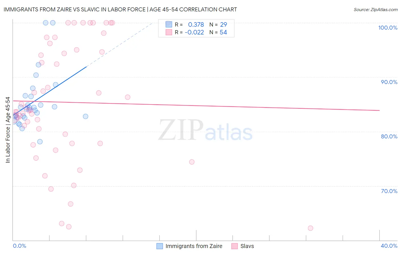 Immigrants from Zaire vs Slavic In Labor Force | Age 45-54