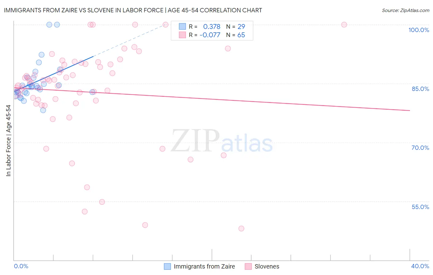 Immigrants from Zaire vs Slovene In Labor Force | Age 45-54