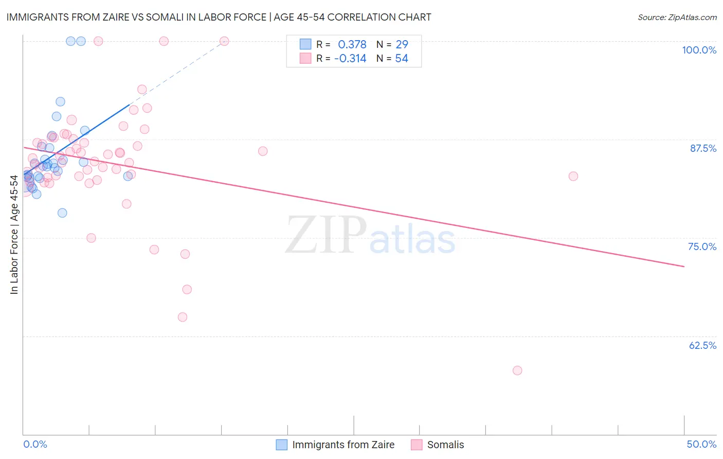 Immigrants from Zaire vs Somali In Labor Force | Age 45-54