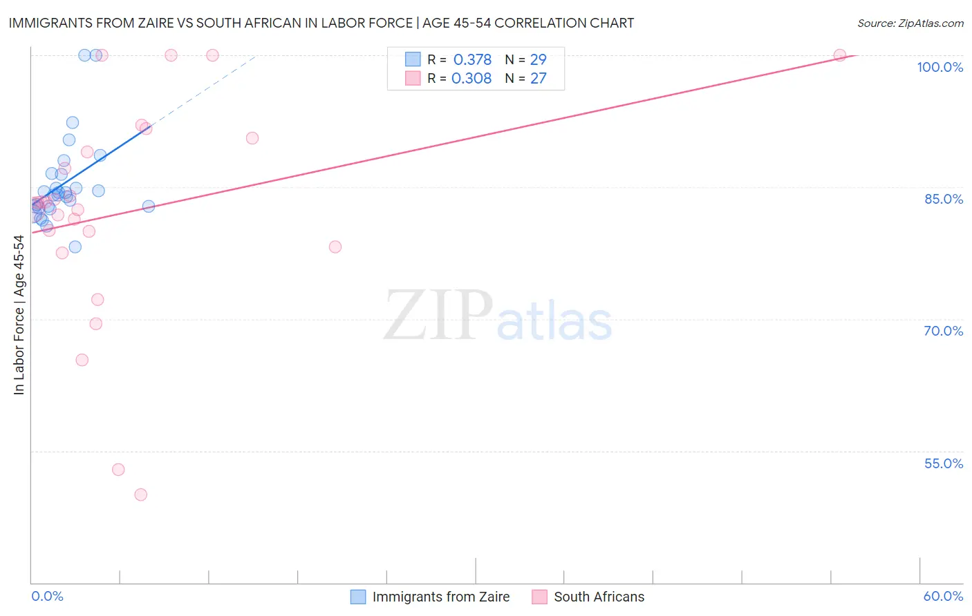 Immigrants from Zaire vs South African In Labor Force | Age 45-54
