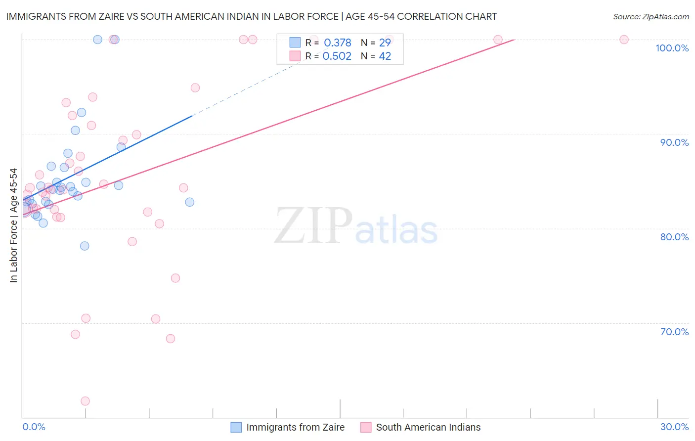 Immigrants from Zaire vs South American Indian In Labor Force | Age 45-54