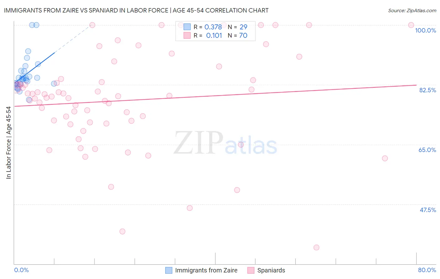 Immigrants from Zaire vs Spaniard In Labor Force | Age 45-54