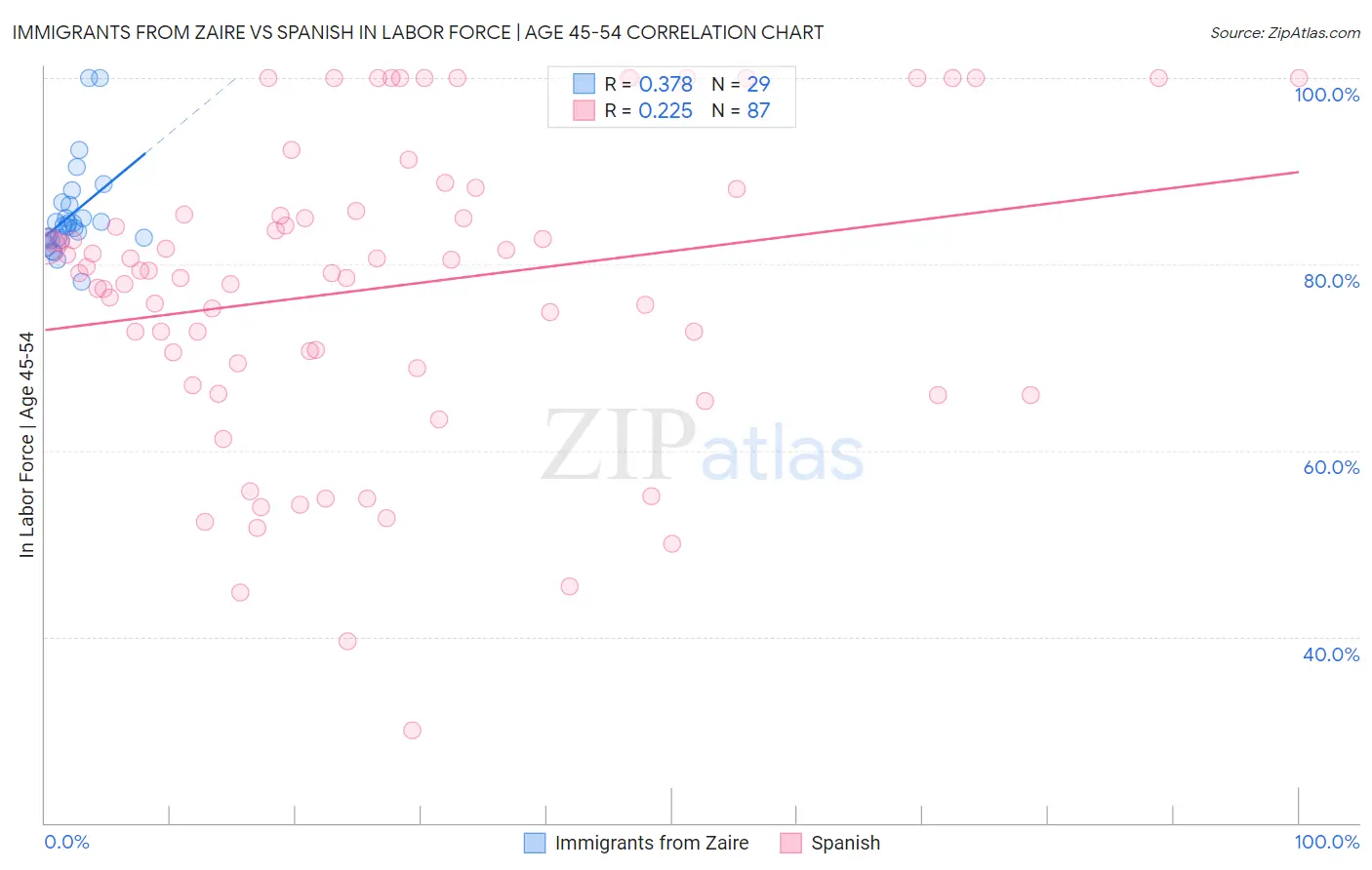 Immigrants from Zaire vs Spanish In Labor Force | Age 45-54