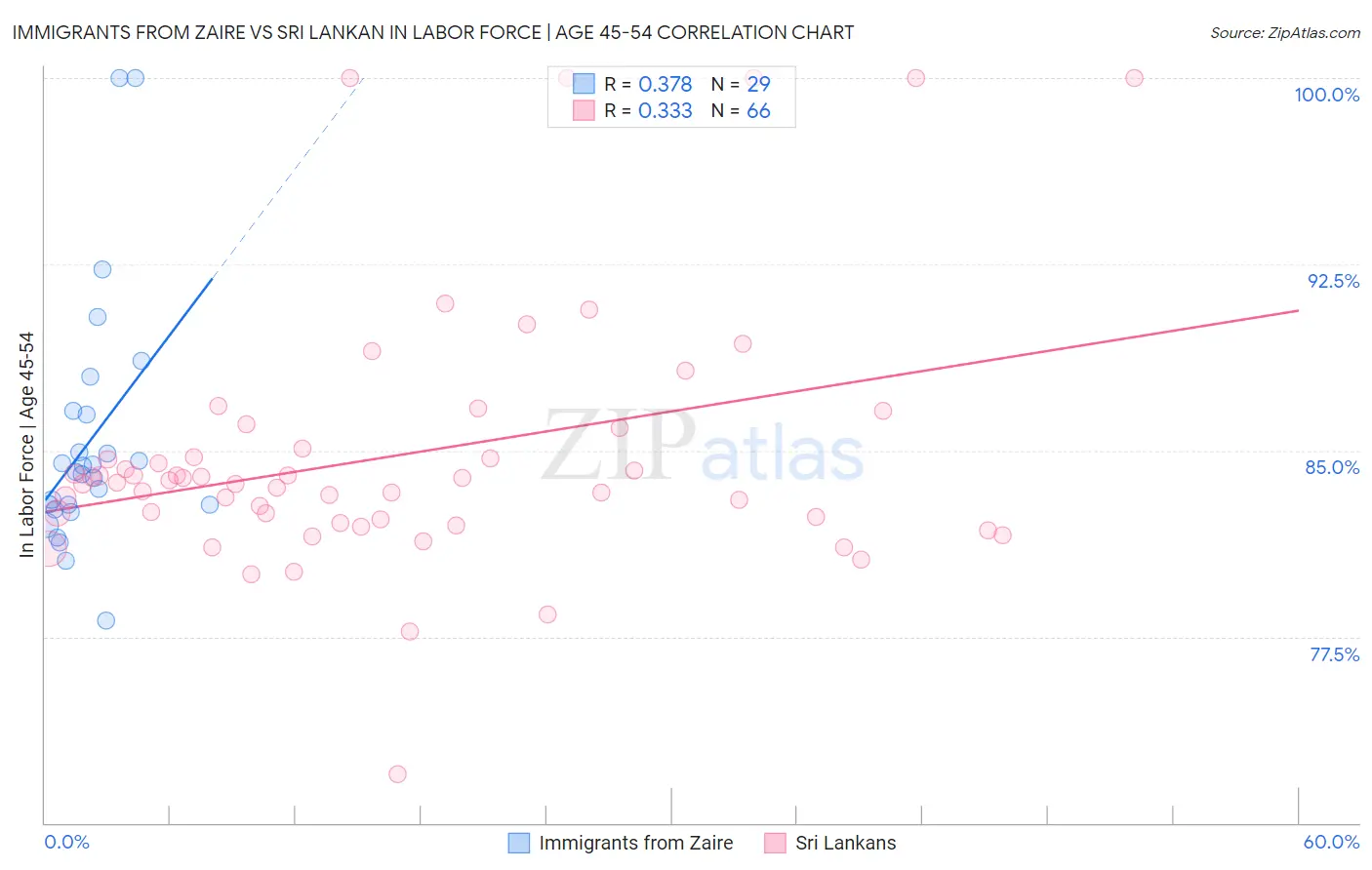 Immigrants from Zaire vs Sri Lankan In Labor Force | Age 45-54