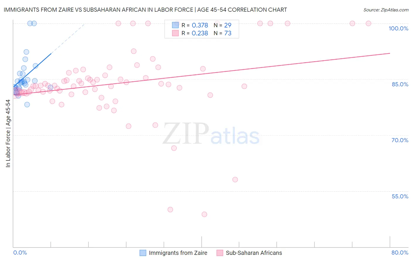 Immigrants from Zaire vs Subsaharan African In Labor Force | Age 45-54