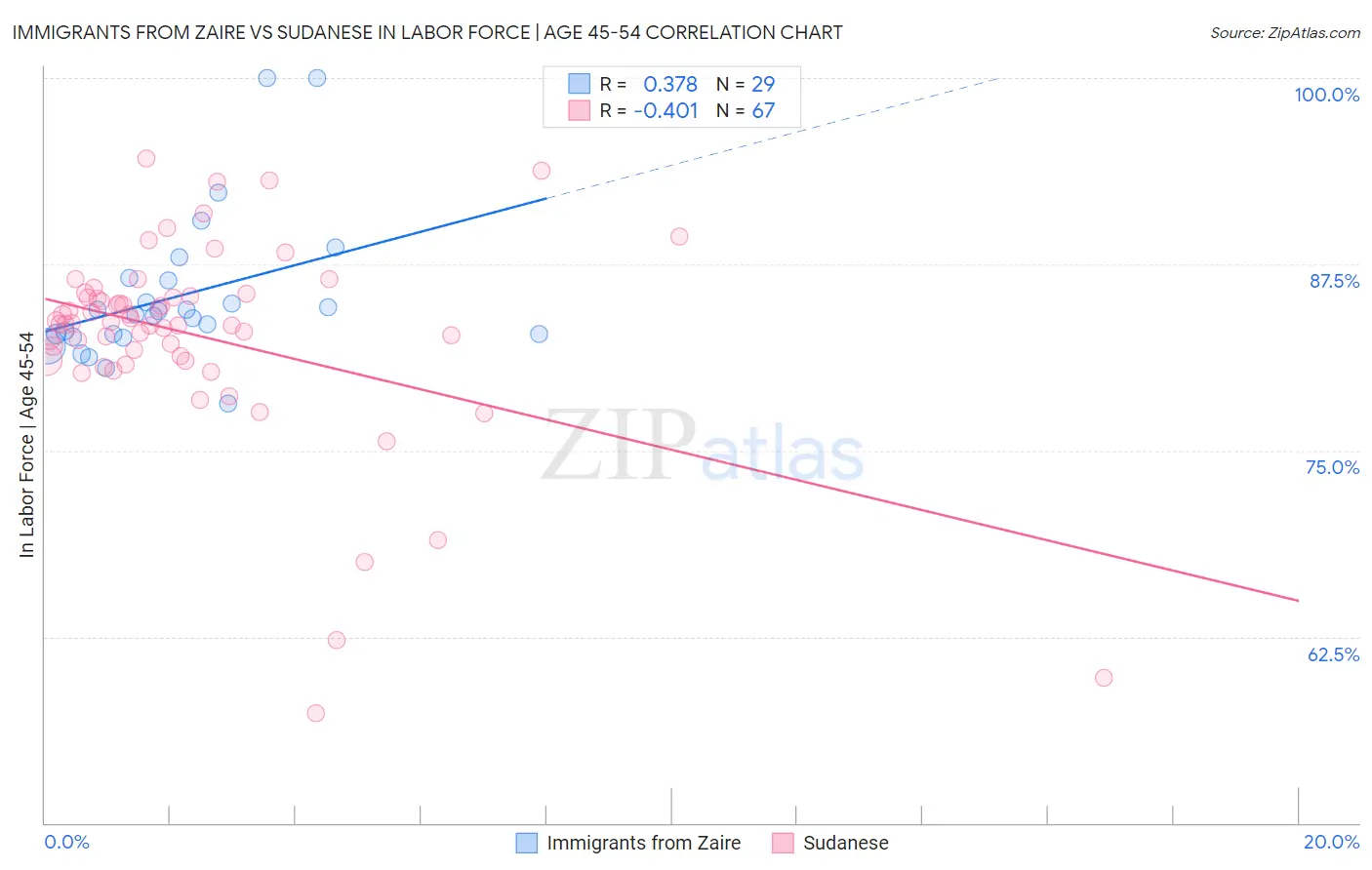Immigrants from Zaire vs Sudanese In Labor Force | Age 45-54
