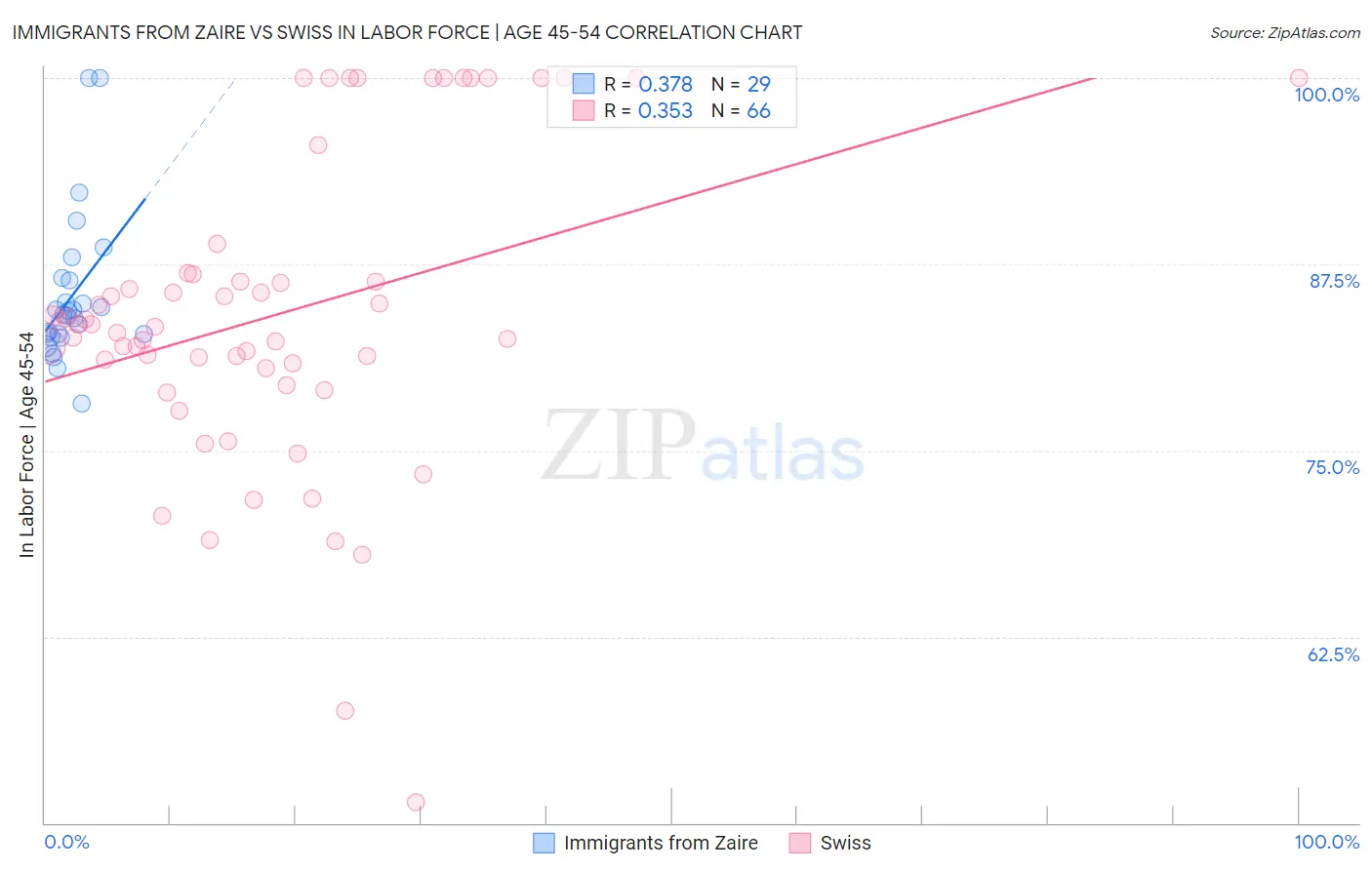 Immigrants from Zaire vs Swiss In Labor Force | Age 45-54