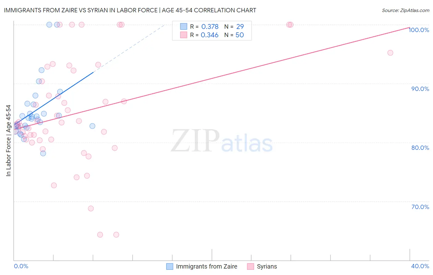 Immigrants from Zaire vs Syrian In Labor Force | Age 45-54