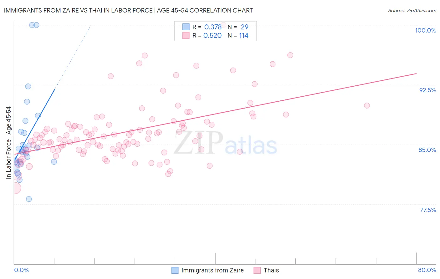 Immigrants from Zaire vs Thai In Labor Force | Age 45-54