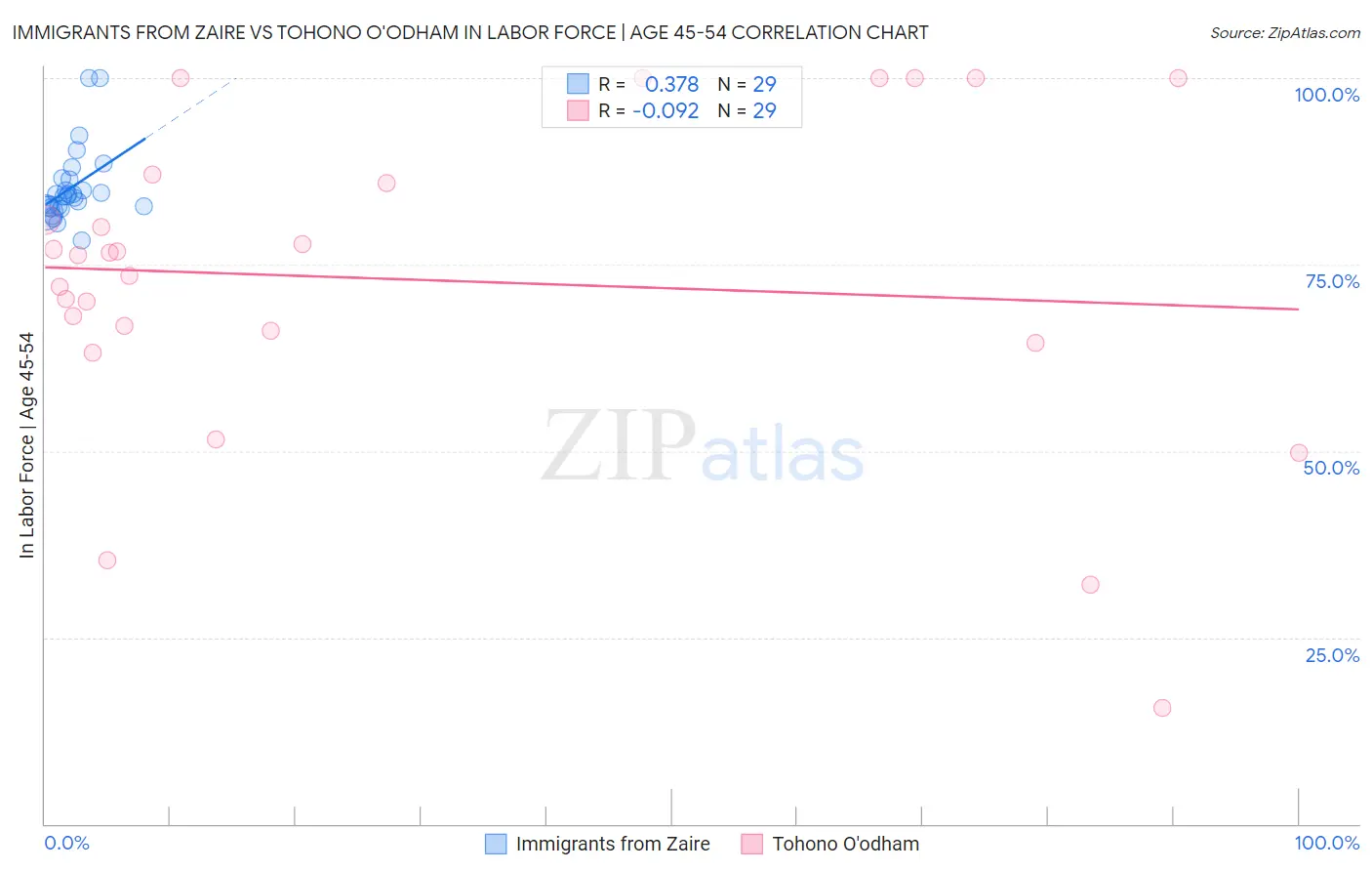 Immigrants from Zaire vs Tohono O'odham In Labor Force | Age 45-54