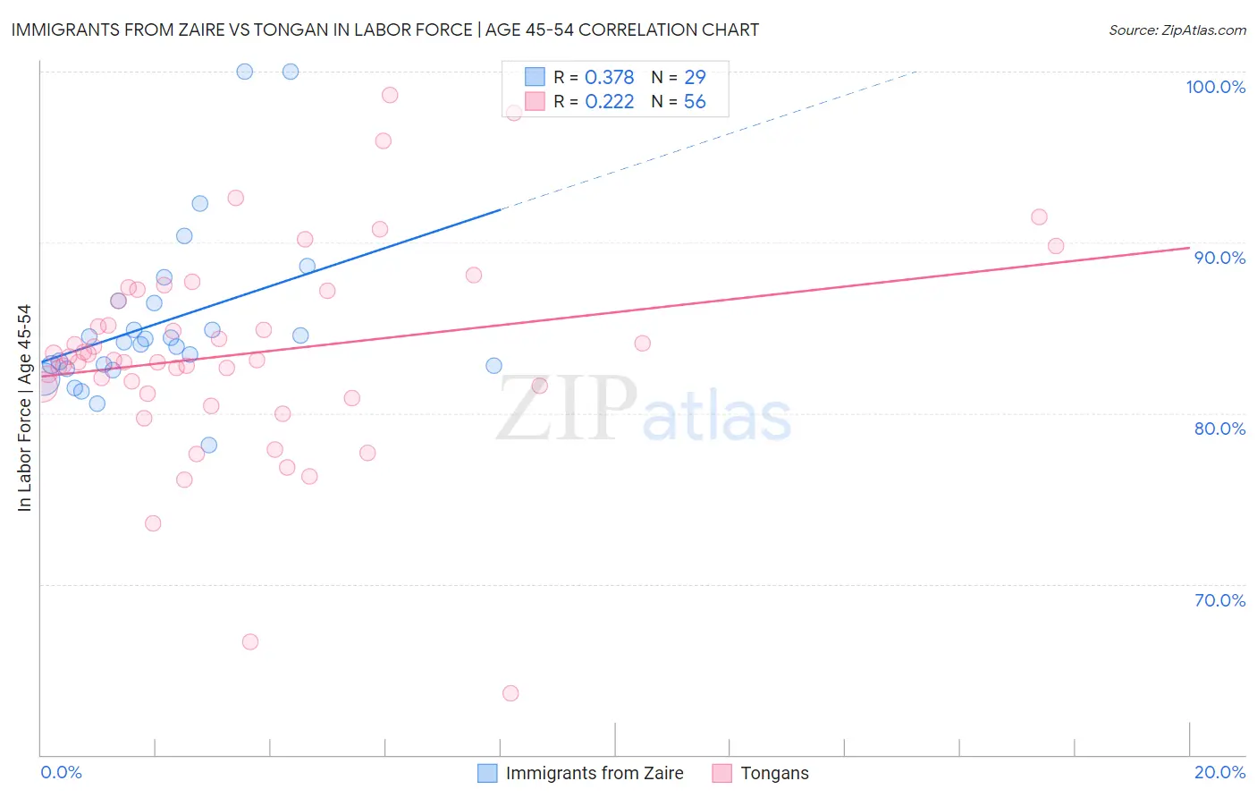 Immigrants from Zaire vs Tongan In Labor Force | Age 45-54