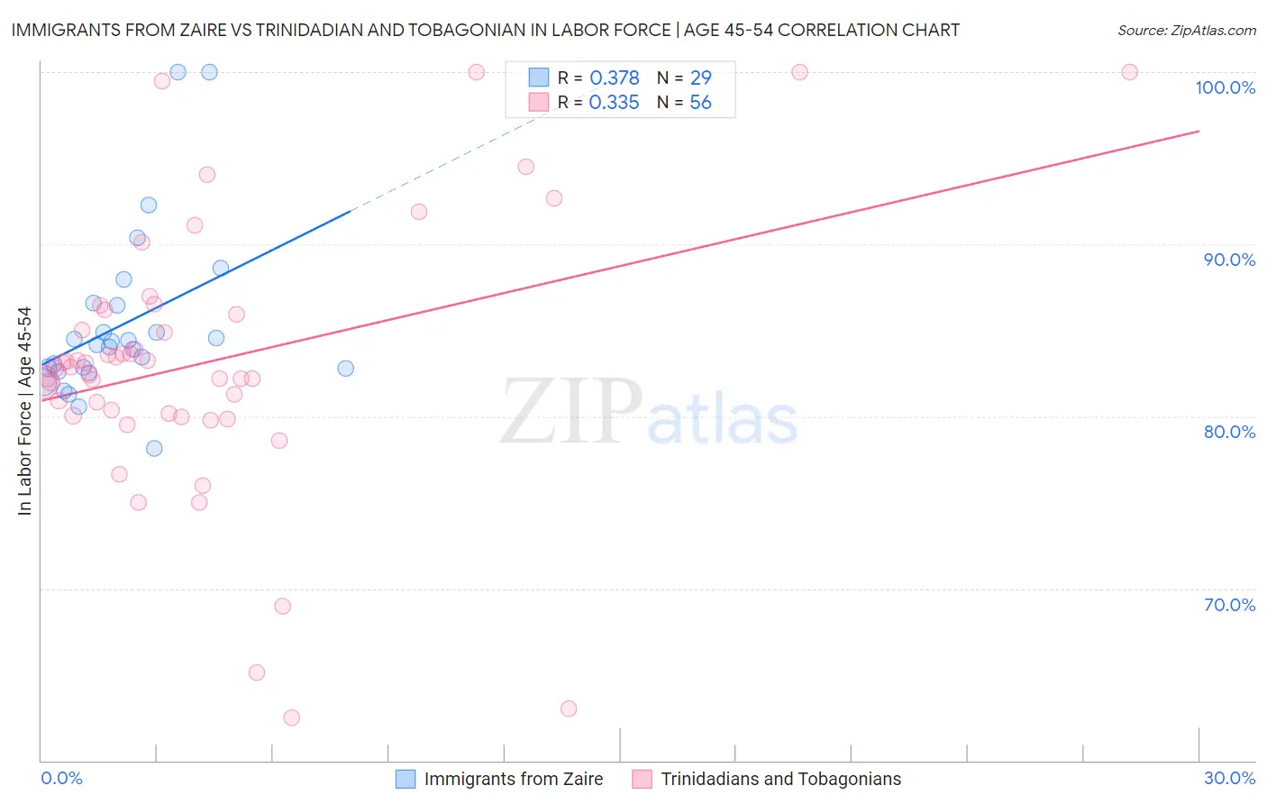 Immigrants from Zaire vs Trinidadian and Tobagonian In Labor Force | Age 45-54