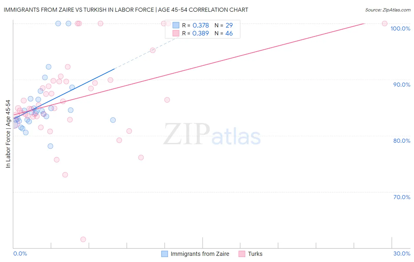 Immigrants from Zaire vs Turkish In Labor Force | Age 45-54