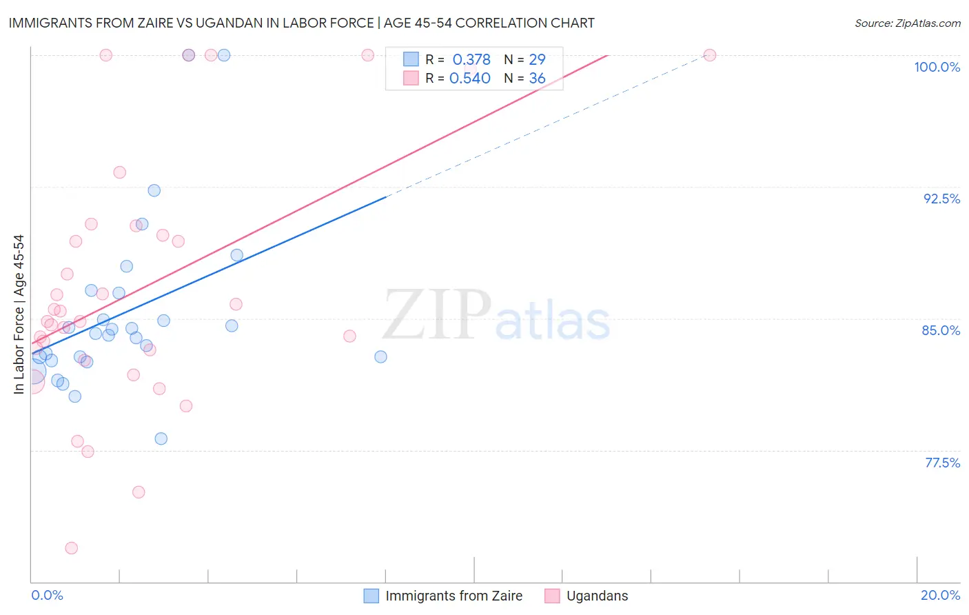 Immigrants from Zaire vs Ugandan In Labor Force | Age 45-54
