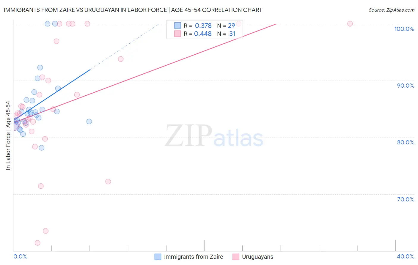 Immigrants from Zaire vs Uruguayan In Labor Force | Age 45-54