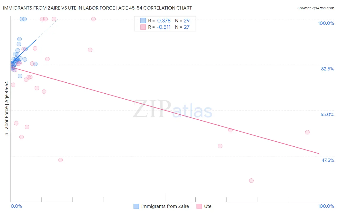 Immigrants from Zaire vs Ute In Labor Force | Age 45-54