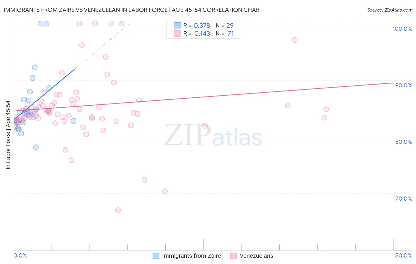 Immigrants from Zaire vs Venezuelan In Labor Force | Age 45-54