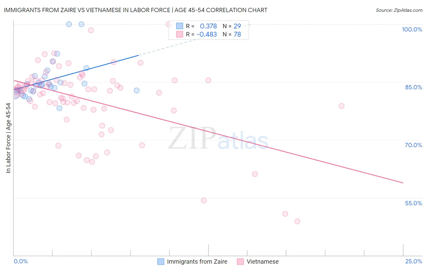 Immigrants from Zaire vs Vietnamese In Labor Force | Age 45-54