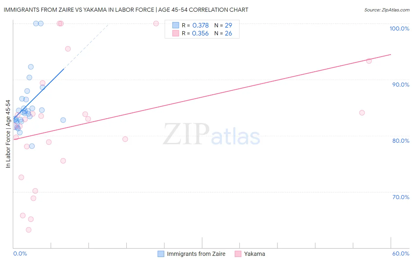 Immigrants from Zaire vs Yakama In Labor Force | Age 45-54