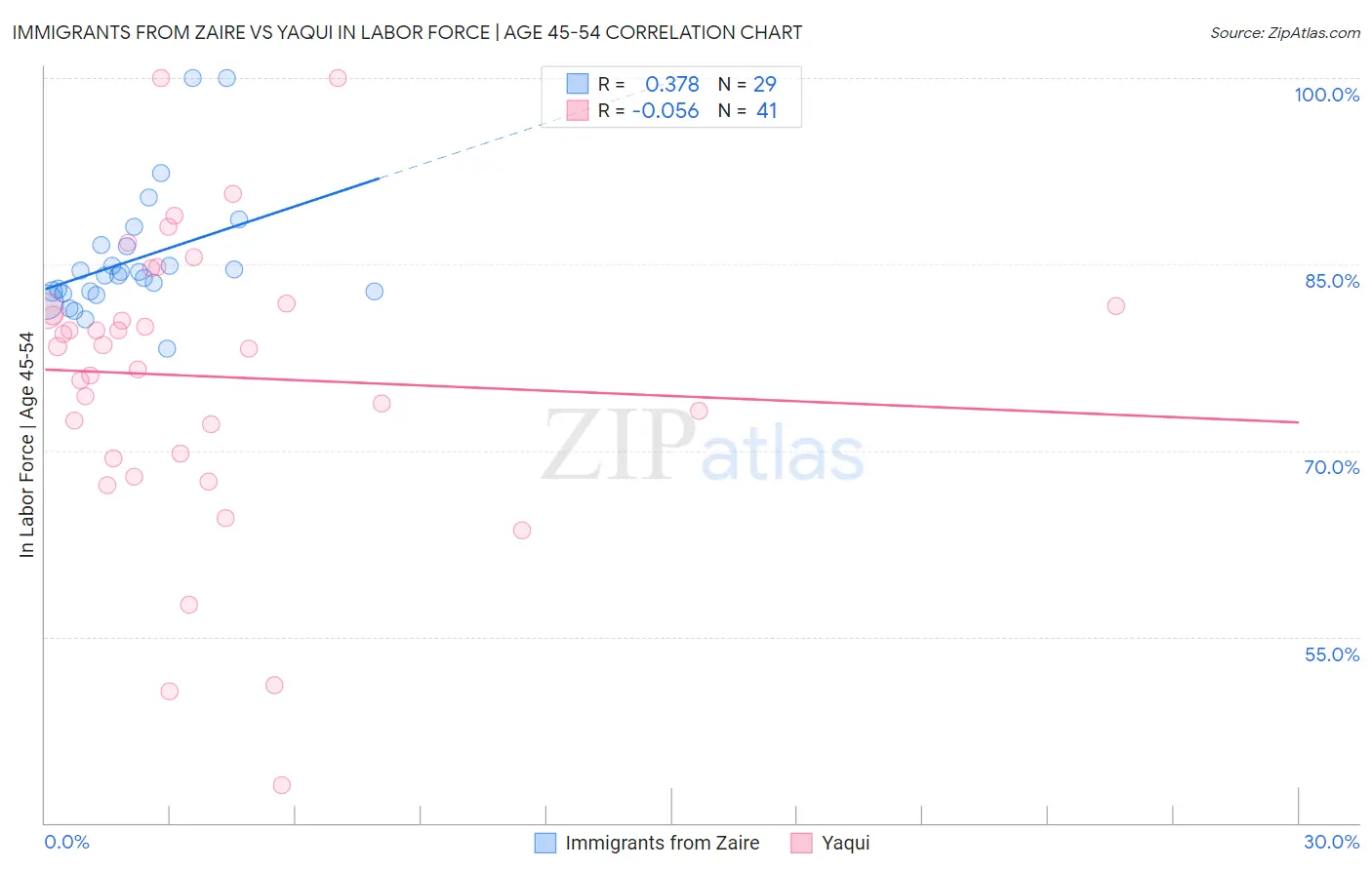 Immigrants from Zaire vs Yaqui In Labor Force | Age 45-54