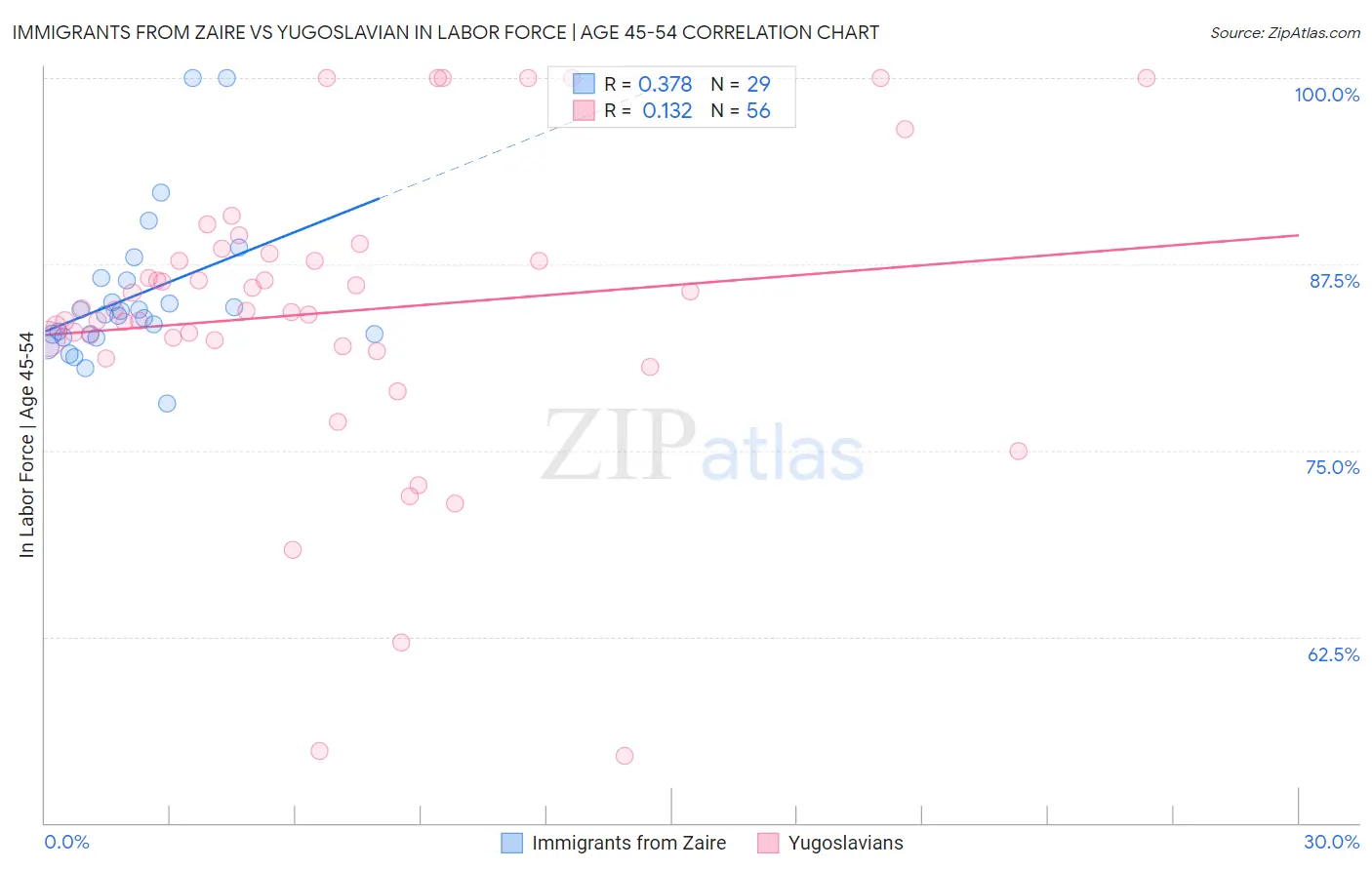 Immigrants from Zaire vs Yugoslavian In Labor Force | Age 45-54