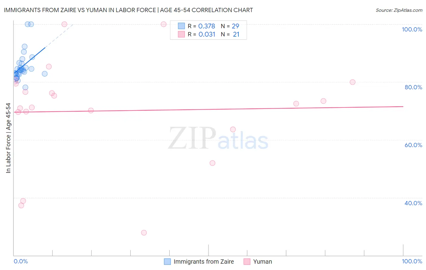 Immigrants from Zaire vs Yuman In Labor Force | Age 45-54