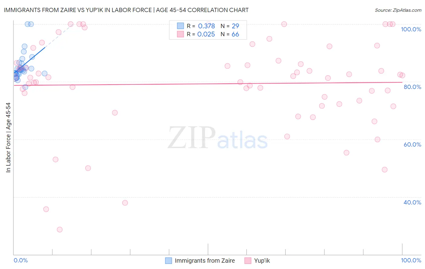 Immigrants from Zaire vs Yup'ik In Labor Force | Age 45-54